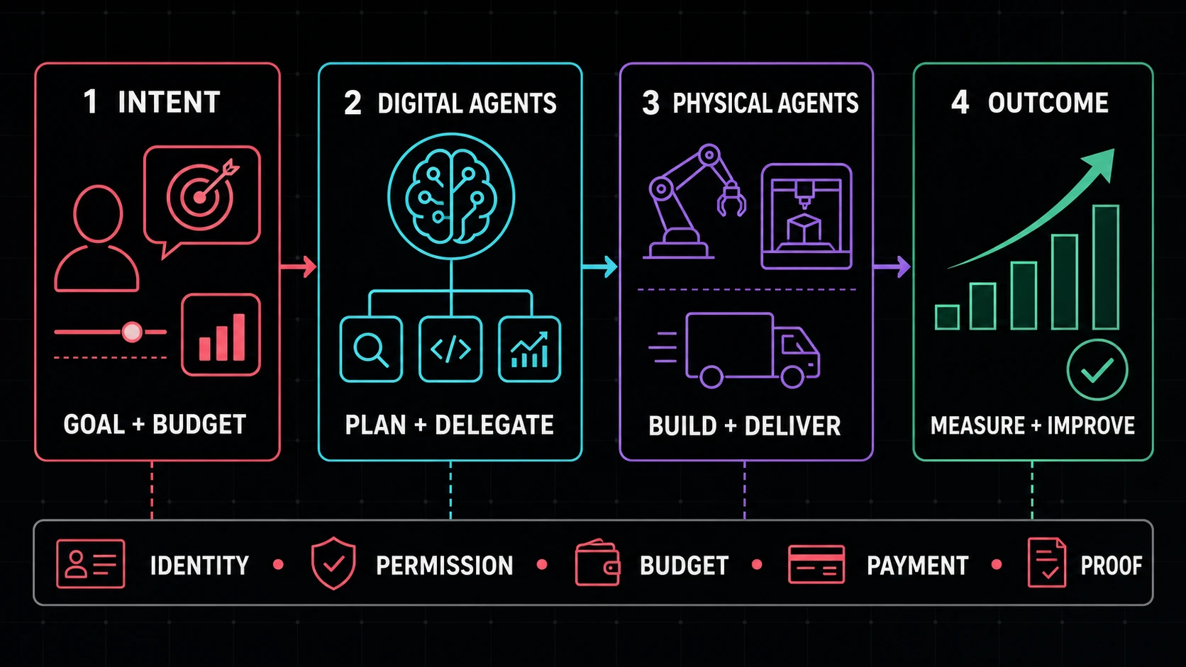 Four stages of the agent economy: intent, digital agents, physical agents, and outcome, supported by identity, permission, budget, payment, and proof.